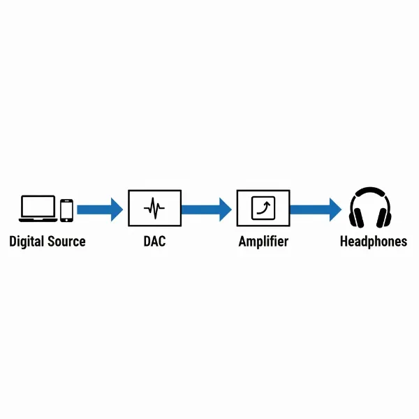 Diagram illustrating the audio signal flow from source, through DAC and amplifier to headphones.